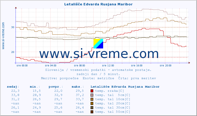 POVPREČJE :: Letališče Edvarda Rusjana Maribor :: temp. zraka | vlaga | smer vetra | hitrost vetra | sunki vetra | tlak | padavine | sonce | temp. tal  5cm | temp. tal 10cm | temp. tal 20cm | temp. tal 30cm | temp. tal 50cm :: zadnji dan / 5 minut.