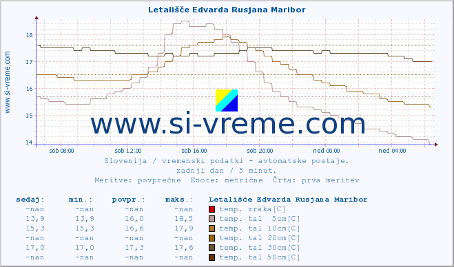 POVPREČJE :: Letališče Edvarda Rusjana Maribor :: temp. zraka | vlaga | smer vetra | hitrost vetra | sunki vetra | tlak | padavine | sonce | temp. tal  5cm | temp. tal 10cm | temp. tal 20cm | temp. tal 30cm | temp. tal 50cm :: zadnji dan / 5 minut.