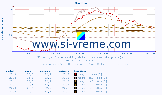 POVPREČJE :: Maribor :: temp. zraka | vlaga | smer vetra | hitrost vetra | sunki vetra | tlak | padavine | sonce | temp. tal  5cm | temp. tal 10cm | temp. tal 20cm | temp. tal 30cm | temp. tal 50cm :: zadnji dan / 5 minut.