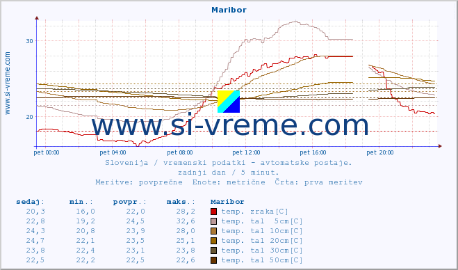 POVPREČJE :: Maribor :: temp. zraka | vlaga | smer vetra | hitrost vetra | sunki vetra | tlak | padavine | sonce | temp. tal  5cm | temp. tal 10cm | temp. tal 20cm | temp. tal 30cm | temp. tal 50cm :: zadnji dan / 5 minut.