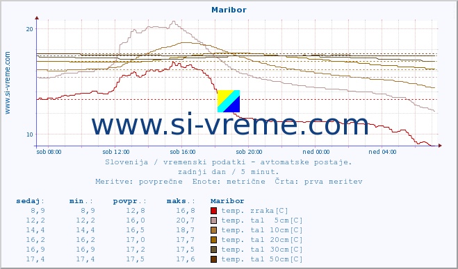 POVPREČJE :: Maribor :: temp. zraka | vlaga | smer vetra | hitrost vetra | sunki vetra | tlak | padavine | sonce | temp. tal  5cm | temp. tal 10cm | temp. tal 20cm | temp. tal 30cm | temp. tal 50cm :: zadnji dan / 5 minut.