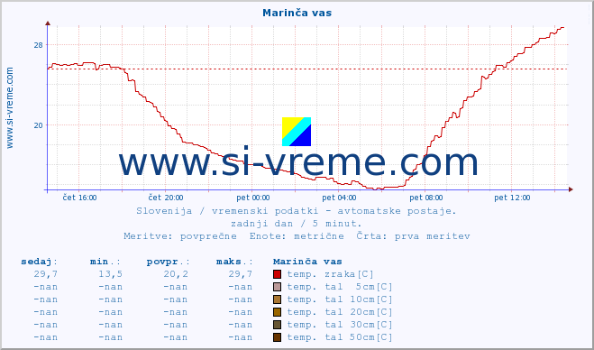 POVPREČJE :: Marinča vas :: temp. zraka | vlaga | smer vetra | hitrost vetra | sunki vetra | tlak | padavine | sonce | temp. tal  5cm | temp. tal 10cm | temp. tal 20cm | temp. tal 30cm | temp. tal 50cm :: zadnji dan / 5 minut.