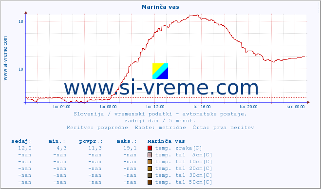 POVPREČJE :: Marinča vas :: temp. zraka | vlaga | smer vetra | hitrost vetra | sunki vetra | tlak | padavine | sonce | temp. tal  5cm | temp. tal 10cm | temp. tal 20cm | temp. tal 30cm | temp. tal 50cm :: zadnji dan / 5 minut.