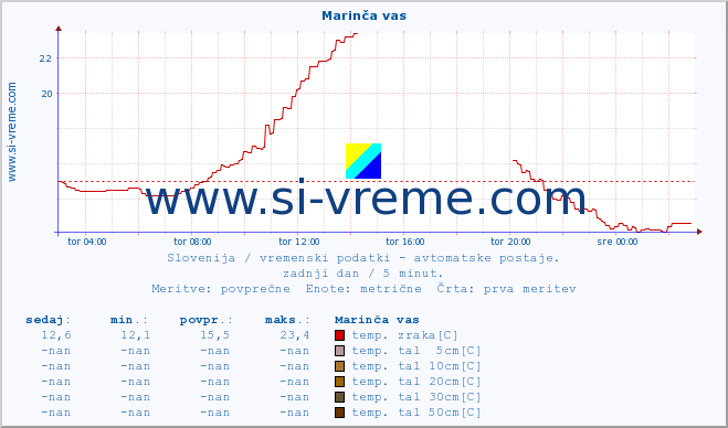 POVPREČJE :: Marinča vas :: temp. zraka | vlaga | smer vetra | hitrost vetra | sunki vetra | tlak | padavine | sonce | temp. tal  5cm | temp. tal 10cm | temp. tal 20cm | temp. tal 30cm | temp. tal 50cm :: zadnji dan / 5 minut.