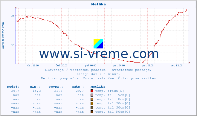 POVPREČJE :: Metlika :: temp. zraka | vlaga | smer vetra | hitrost vetra | sunki vetra | tlak | padavine | sonce | temp. tal  5cm | temp. tal 10cm | temp. tal 20cm | temp. tal 30cm | temp. tal 50cm :: zadnji dan / 5 minut.