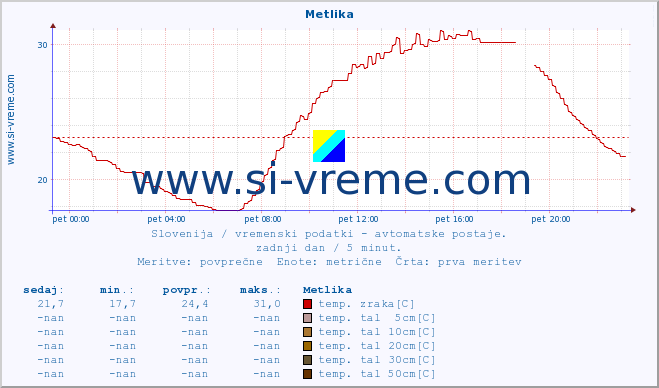 POVPREČJE :: Metlika :: temp. zraka | vlaga | smer vetra | hitrost vetra | sunki vetra | tlak | padavine | sonce | temp. tal  5cm | temp. tal 10cm | temp. tal 20cm | temp. tal 30cm | temp. tal 50cm :: zadnji dan / 5 minut.