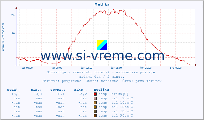 POVPREČJE :: Metlika :: temp. zraka | vlaga | smer vetra | hitrost vetra | sunki vetra | tlak | padavine | sonce | temp. tal  5cm | temp. tal 10cm | temp. tal 20cm | temp. tal 30cm | temp. tal 50cm :: zadnji dan / 5 minut.