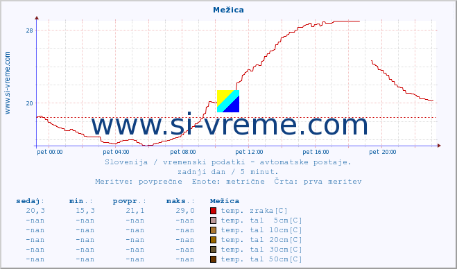 POVPREČJE :: Mežica :: temp. zraka | vlaga | smer vetra | hitrost vetra | sunki vetra | tlak | padavine | sonce | temp. tal  5cm | temp. tal 10cm | temp. tal 20cm | temp. tal 30cm | temp. tal 50cm :: zadnji dan / 5 minut.