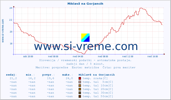 POVPREČJE :: Miklavž na Gorjancih :: temp. zraka | vlaga | smer vetra | hitrost vetra | sunki vetra | tlak | padavine | sonce | temp. tal  5cm | temp. tal 10cm | temp. tal 20cm | temp. tal 30cm | temp. tal 50cm :: zadnji dan / 5 minut.