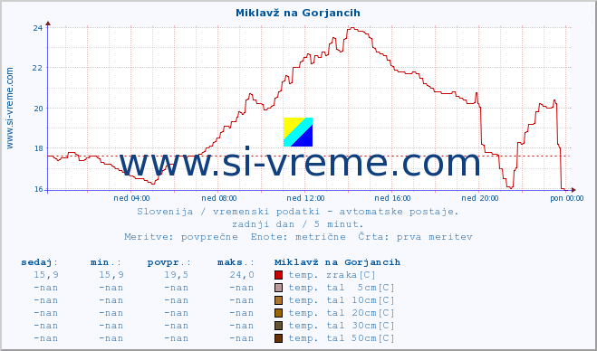 POVPREČJE :: Miklavž na Gorjancih :: temp. zraka | vlaga | smer vetra | hitrost vetra | sunki vetra | tlak | padavine | sonce | temp. tal  5cm | temp. tal 10cm | temp. tal 20cm | temp. tal 30cm | temp. tal 50cm :: zadnji dan / 5 minut.