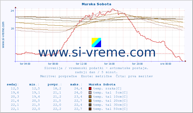 POVPREČJE :: Murska Sobota :: temp. zraka | vlaga | smer vetra | hitrost vetra | sunki vetra | tlak | padavine | sonce | temp. tal  5cm | temp. tal 10cm | temp. tal 20cm | temp. tal 30cm | temp. tal 50cm :: zadnji dan / 5 minut.