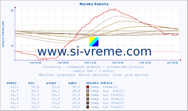 POVPREČJE :: Murska Sobota :: temp. zraka | vlaga | smer vetra | hitrost vetra | sunki vetra | tlak | padavine | sonce | temp. tal  5cm | temp. tal 10cm | temp. tal 20cm | temp. tal 30cm | temp. tal 50cm :: zadnji dan / 5 minut.