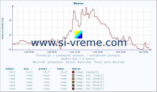 POVPREČJE :: Nanos :: temp. zraka | vlaga | smer vetra | hitrost vetra | sunki vetra | tlak | padavine | sonce | temp. tal  5cm | temp. tal 10cm | temp. tal 20cm | temp. tal 30cm | temp. tal 50cm :: zadnji dan / 5 minut.