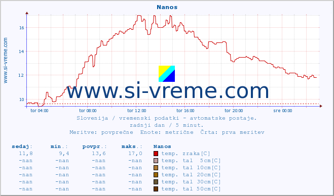 POVPREČJE :: Nanos :: temp. zraka | vlaga | smer vetra | hitrost vetra | sunki vetra | tlak | padavine | sonce | temp. tal  5cm | temp. tal 10cm | temp. tal 20cm | temp. tal 30cm | temp. tal 50cm :: zadnji dan / 5 minut.