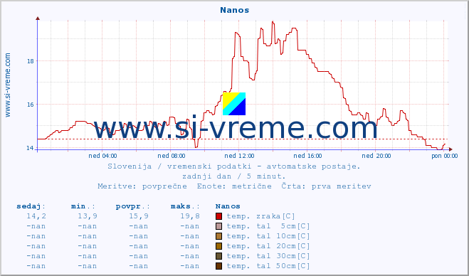 POVPREČJE :: Nanos :: temp. zraka | vlaga | smer vetra | hitrost vetra | sunki vetra | tlak | padavine | sonce | temp. tal  5cm | temp. tal 10cm | temp. tal 20cm | temp. tal 30cm | temp. tal 50cm :: zadnji dan / 5 minut.