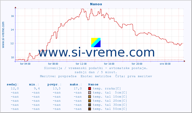 POVPREČJE :: Nanos :: temp. zraka | vlaga | smer vetra | hitrost vetra | sunki vetra | tlak | padavine | sonce | temp. tal  5cm | temp. tal 10cm | temp. tal 20cm | temp. tal 30cm | temp. tal 50cm :: zadnji dan / 5 minut.