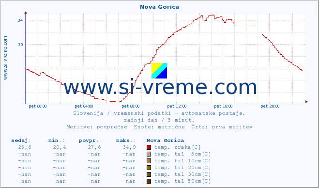 POVPREČJE :: Nova Gorica :: temp. zraka | vlaga | smer vetra | hitrost vetra | sunki vetra | tlak | padavine | sonce | temp. tal  5cm | temp. tal 10cm | temp. tal 20cm | temp. tal 30cm | temp. tal 50cm :: zadnji dan / 5 minut.