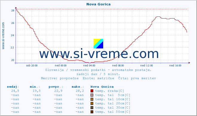 POVPREČJE :: Nova Gorica :: temp. zraka | vlaga | smer vetra | hitrost vetra | sunki vetra | tlak | padavine | sonce | temp. tal  5cm | temp. tal 10cm | temp. tal 20cm | temp. tal 30cm | temp. tal 50cm :: zadnji dan / 5 minut.