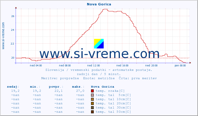 POVPREČJE :: Nova Gorica :: temp. zraka | vlaga | smer vetra | hitrost vetra | sunki vetra | tlak | padavine | sonce | temp. tal  5cm | temp. tal 10cm | temp. tal 20cm | temp. tal 30cm | temp. tal 50cm :: zadnji dan / 5 minut.