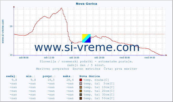 POVPREČJE :: Nova Gorica :: temp. zraka | vlaga | smer vetra | hitrost vetra | sunki vetra | tlak | padavine | sonce | temp. tal  5cm | temp. tal 10cm | temp. tal 20cm | temp. tal 30cm | temp. tal 50cm :: zadnji dan / 5 minut.