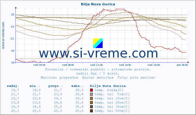 POVPREČJE :: Bilje Nova Gorica :: temp. zraka | vlaga | smer vetra | hitrost vetra | sunki vetra | tlak | padavine | sonce | temp. tal  5cm | temp. tal 10cm | temp. tal 20cm | temp. tal 30cm | temp. tal 50cm :: zadnji dan / 5 minut.