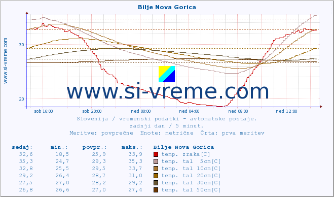 POVPREČJE :: Bilje Nova Gorica :: temp. zraka | vlaga | smer vetra | hitrost vetra | sunki vetra | tlak | padavine | sonce | temp. tal  5cm | temp. tal 10cm | temp. tal 20cm | temp. tal 30cm | temp. tal 50cm :: zadnji dan / 5 minut.