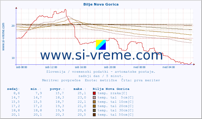 POVPREČJE :: Bilje Nova Gorica :: temp. zraka | vlaga | smer vetra | hitrost vetra | sunki vetra | tlak | padavine | sonce | temp. tal  5cm | temp. tal 10cm | temp. tal 20cm | temp. tal 30cm | temp. tal 50cm :: zadnji dan / 5 minut.