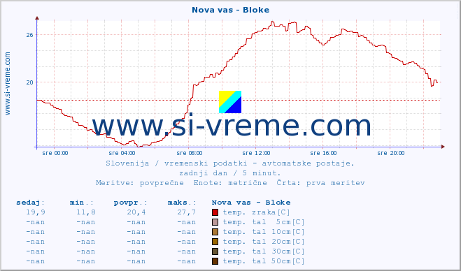 POVPREČJE :: Nova vas - Bloke :: temp. zraka | vlaga | smer vetra | hitrost vetra | sunki vetra | tlak | padavine | sonce | temp. tal  5cm | temp. tal 10cm | temp. tal 20cm | temp. tal 30cm | temp. tal 50cm :: zadnji dan / 5 minut.