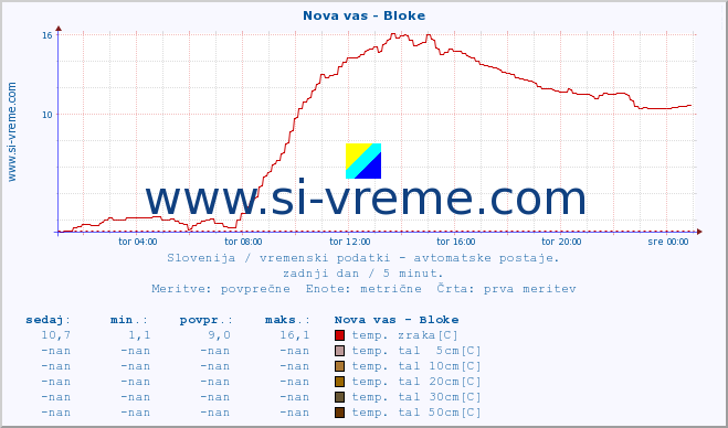 POVPREČJE :: Nova vas - Bloke :: temp. zraka | vlaga | smer vetra | hitrost vetra | sunki vetra | tlak | padavine | sonce | temp. tal  5cm | temp. tal 10cm | temp. tal 20cm | temp. tal 30cm | temp. tal 50cm :: zadnji dan / 5 minut.