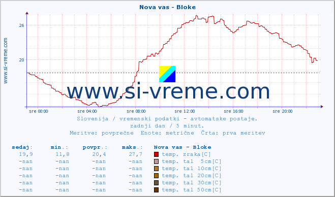 POVPREČJE :: Nova vas - Bloke :: temp. zraka | vlaga | smer vetra | hitrost vetra | sunki vetra | tlak | padavine | sonce | temp. tal  5cm | temp. tal 10cm | temp. tal 20cm | temp. tal 30cm | temp. tal 50cm :: zadnji dan / 5 minut.