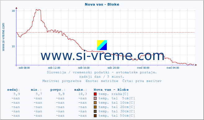 POVPREČJE :: Nova vas - Bloke :: temp. zraka | vlaga | smer vetra | hitrost vetra | sunki vetra | tlak | padavine | sonce | temp. tal  5cm | temp. tal 10cm | temp. tal 20cm | temp. tal 30cm | temp. tal 50cm :: zadnji dan / 5 minut.