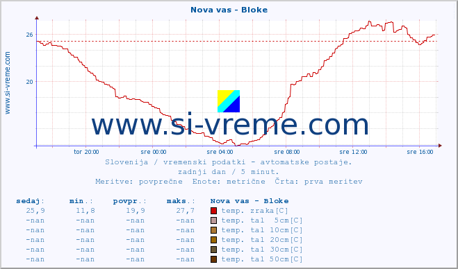 POVPREČJE :: Nova vas - Bloke :: temp. zraka | vlaga | smer vetra | hitrost vetra | sunki vetra | tlak | padavine | sonce | temp. tal  5cm | temp. tal 10cm | temp. tal 20cm | temp. tal 30cm | temp. tal 50cm :: zadnji dan / 5 minut.