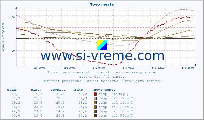 POVPREČJE :: Novo mesto :: temp. zraka | vlaga | smer vetra | hitrost vetra | sunki vetra | tlak | padavine | sonce | temp. tal  5cm | temp. tal 10cm | temp. tal 20cm | temp. tal 30cm | temp. tal 50cm :: zadnji dan / 5 minut.