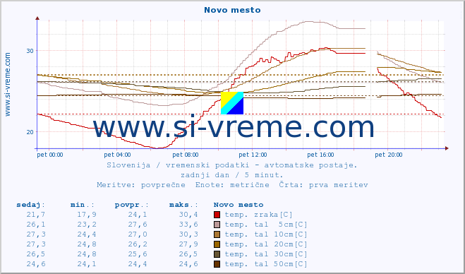 POVPREČJE :: Novo mesto :: temp. zraka | vlaga | smer vetra | hitrost vetra | sunki vetra | tlak | padavine | sonce | temp. tal  5cm | temp. tal 10cm | temp. tal 20cm | temp. tal 30cm | temp. tal 50cm :: zadnji dan / 5 minut.