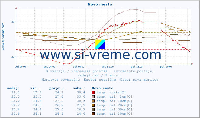 POVPREČJE :: Novo mesto :: temp. zraka | vlaga | smer vetra | hitrost vetra | sunki vetra | tlak | padavine | sonce | temp. tal  5cm | temp. tal 10cm | temp. tal 20cm | temp. tal 30cm | temp. tal 50cm :: zadnji dan / 5 minut.