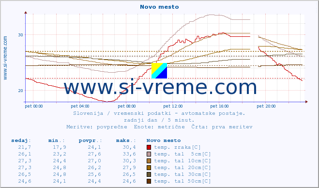 POVPREČJE :: Novo mesto :: temp. zraka | vlaga | smer vetra | hitrost vetra | sunki vetra | tlak | padavine | sonce | temp. tal  5cm | temp. tal 10cm | temp. tal 20cm | temp. tal 30cm | temp. tal 50cm :: zadnji dan / 5 minut.