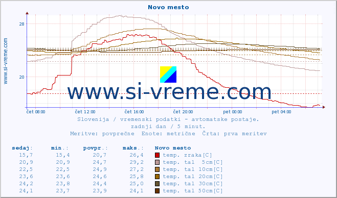 POVPREČJE :: Novo mesto :: temp. zraka | vlaga | smer vetra | hitrost vetra | sunki vetra | tlak | padavine | sonce | temp. tal  5cm | temp. tal 10cm | temp. tal 20cm | temp. tal 30cm | temp. tal 50cm :: zadnji dan / 5 minut.