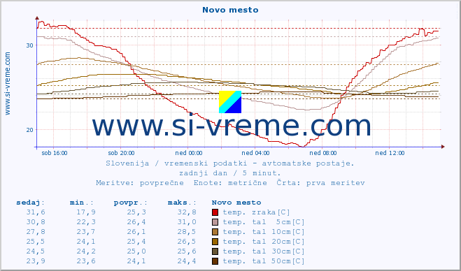 POVPREČJE :: Novo mesto :: temp. zraka | vlaga | smer vetra | hitrost vetra | sunki vetra | tlak | padavine | sonce | temp. tal  5cm | temp. tal 10cm | temp. tal 20cm | temp. tal 30cm | temp. tal 50cm :: zadnji dan / 5 minut.