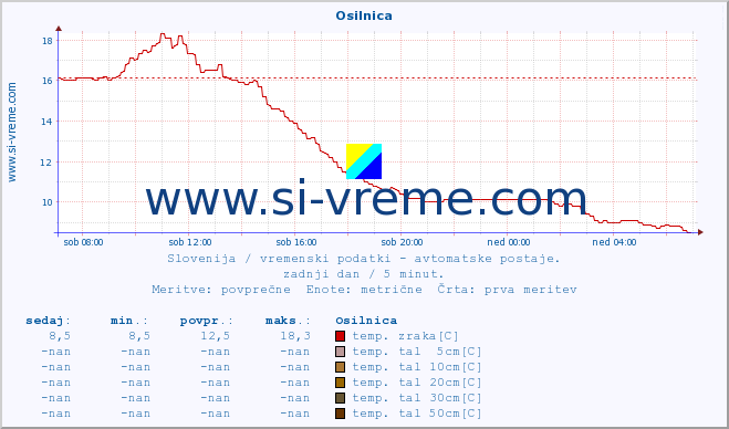 POVPREČJE :: Osilnica :: temp. zraka | vlaga | smer vetra | hitrost vetra | sunki vetra | tlak | padavine | sonce | temp. tal  5cm | temp. tal 10cm | temp. tal 20cm | temp. tal 30cm | temp. tal 50cm :: zadnji dan / 5 minut.