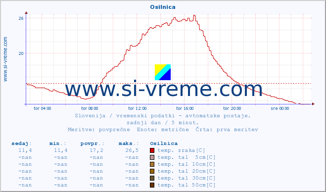 POVPREČJE :: Osilnica :: temp. zraka | vlaga | smer vetra | hitrost vetra | sunki vetra | tlak | padavine | sonce | temp. tal  5cm | temp. tal 10cm | temp. tal 20cm | temp. tal 30cm | temp. tal 50cm :: zadnji dan / 5 minut.