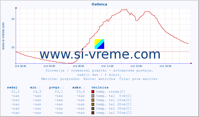 POVPREČJE :: Osilnica :: temp. zraka | vlaga | smer vetra | hitrost vetra | sunki vetra | tlak | padavine | sonce | temp. tal  5cm | temp. tal 10cm | temp. tal 20cm | temp. tal 30cm | temp. tal 50cm :: zadnji dan / 5 minut.