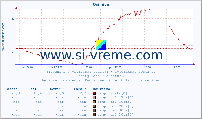 POVPREČJE :: Osilnica :: temp. zraka | vlaga | smer vetra | hitrost vetra | sunki vetra | tlak | padavine | sonce | temp. tal  5cm | temp. tal 10cm | temp. tal 20cm | temp. tal 30cm | temp. tal 50cm :: zadnji dan / 5 minut.