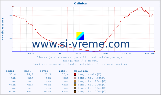 POVPREČJE :: Osilnica :: temp. zraka | vlaga | smer vetra | hitrost vetra | sunki vetra | tlak | padavine | sonce | temp. tal  5cm | temp. tal 10cm | temp. tal 20cm | temp. tal 30cm | temp. tal 50cm :: zadnji dan / 5 minut.