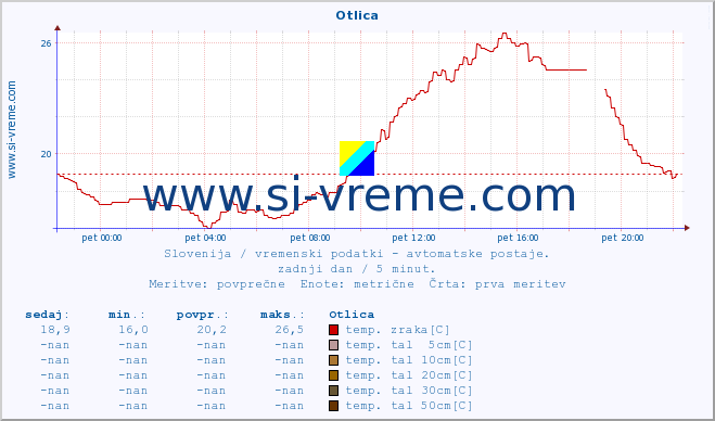 POVPREČJE :: Otlica :: temp. zraka | vlaga | smer vetra | hitrost vetra | sunki vetra | tlak | padavine | sonce | temp. tal  5cm | temp. tal 10cm | temp. tal 20cm | temp. tal 30cm | temp. tal 50cm :: zadnji dan / 5 minut.