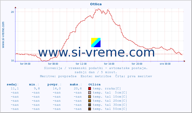 POVPREČJE :: Otlica :: temp. zraka | vlaga | smer vetra | hitrost vetra | sunki vetra | tlak | padavine | sonce | temp. tal  5cm | temp. tal 10cm | temp. tal 20cm | temp. tal 30cm | temp. tal 50cm :: zadnji dan / 5 minut.