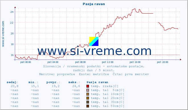 POVPREČJE :: Pasja ravan :: temp. zraka | vlaga | smer vetra | hitrost vetra | sunki vetra | tlak | padavine | sonce | temp. tal  5cm | temp. tal 10cm | temp. tal 20cm | temp. tal 30cm | temp. tal 50cm :: zadnji dan / 5 minut.