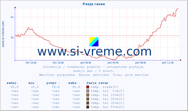 POVPREČJE :: Pasja ravan :: temp. zraka | vlaga | smer vetra | hitrost vetra | sunki vetra | tlak | padavine | sonce | temp. tal  5cm | temp. tal 10cm | temp. tal 20cm | temp. tal 30cm | temp. tal 50cm :: zadnji dan / 5 minut.