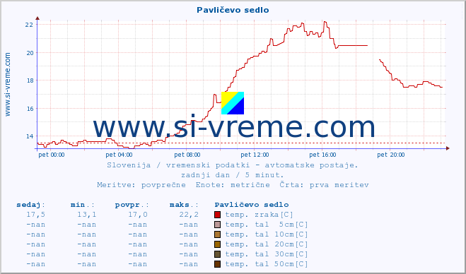 POVPREČJE :: Pavličevo sedlo :: temp. zraka | vlaga | smer vetra | hitrost vetra | sunki vetra | tlak | padavine | sonce | temp. tal  5cm | temp. tal 10cm | temp. tal 20cm | temp. tal 30cm | temp. tal 50cm :: zadnji dan / 5 minut.