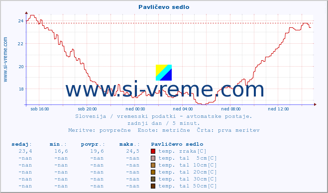 POVPREČJE :: Pavličevo sedlo :: temp. zraka | vlaga | smer vetra | hitrost vetra | sunki vetra | tlak | padavine | sonce | temp. tal  5cm | temp. tal 10cm | temp. tal 20cm | temp. tal 30cm | temp. tal 50cm :: zadnji dan / 5 minut.