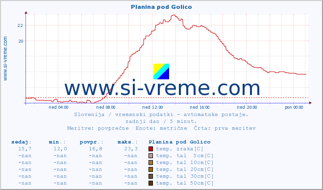 POVPREČJE :: Planina pod Golico :: temp. zraka | vlaga | smer vetra | hitrost vetra | sunki vetra | tlak | padavine | sonce | temp. tal  5cm | temp. tal 10cm | temp. tal 20cm | temp. tal 30cm | temp. tal 50cm :: zadnji dan / 5 minut.